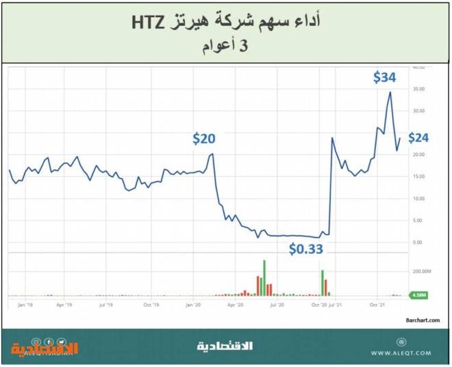 إعسار الشركات وإفلاسها حول العالم .. أبرزها في 2020