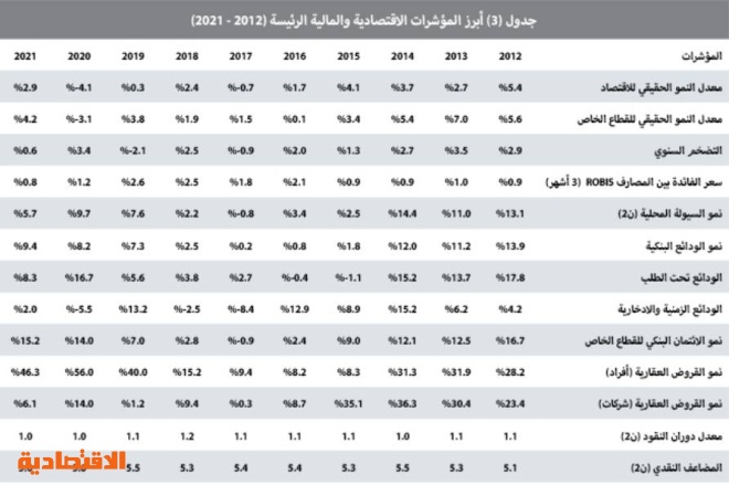 السوق العقارية تتراجع وتفقد ثلث نشاطها خلال الأسبوع الماضي