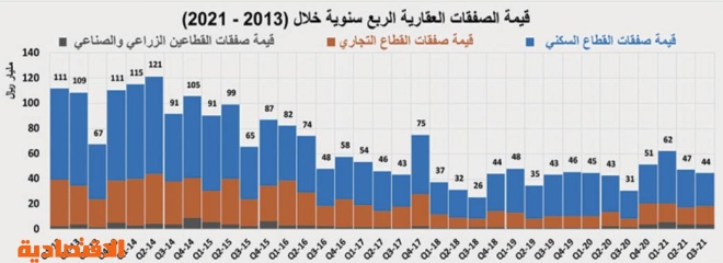 السوق العقارية تتراجع وتفقد ثلث نشاطها خلال الأسبوع الماضي