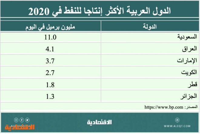 الاستثمار في شركات النفط والغاز