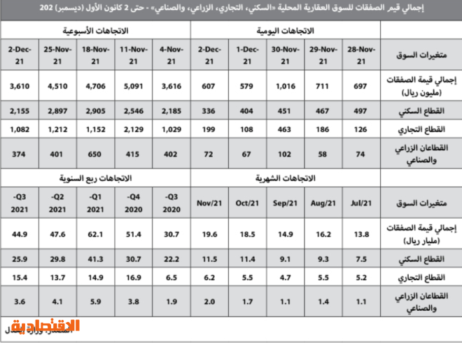 متوسط أسعار الأصول السكنية ينخفض ربعيا بين 3 % و9.3%