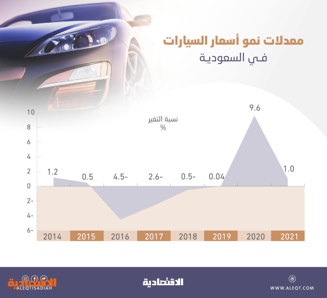 ارتفاع أسعار السيارات في السعودية للعام الثالث .. 1% في 2021