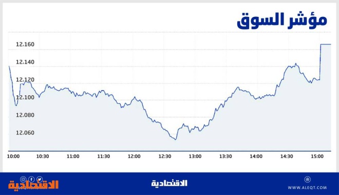 الأسهم السعودية تعزز مكاسبها في فترة مزاد الإغلاق .. والسيولة عند 8.5 مليار ريال
