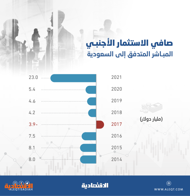 الاستثمار الأجنبي المباشر في السعودية خلال 2021 يتجاوز 3 أعوام مجتمعة .. ارتفع 326 %
