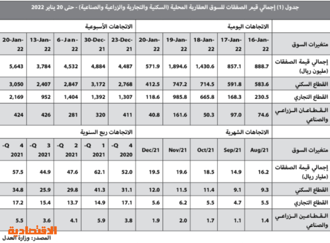 بعد أسبوعين من التراجع .. السوق العقارية تستعيد نشاطها بنمو 49.1%