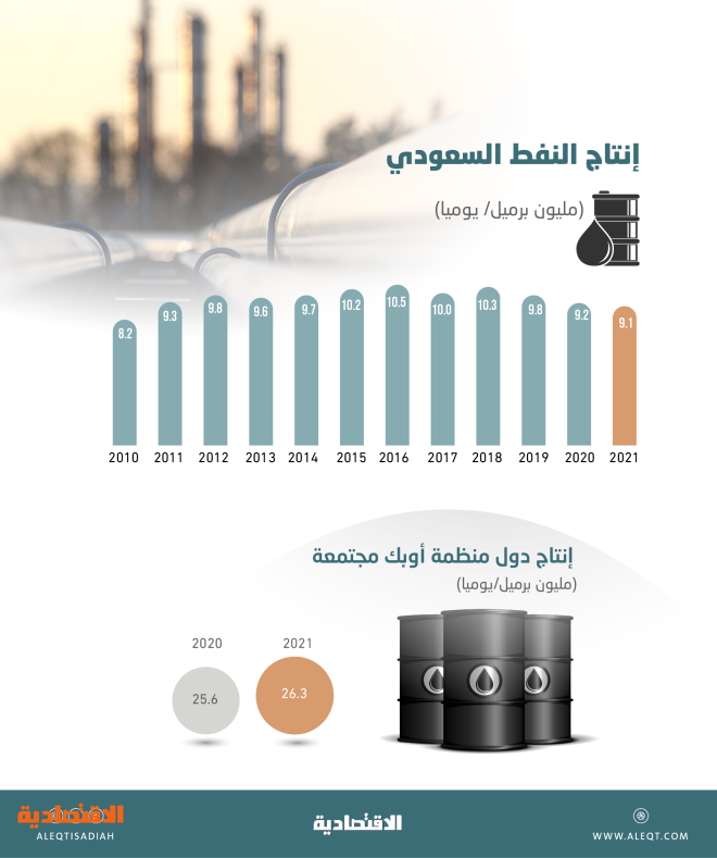 9.1  مليون برميل متوسط إنتاج السعودية يوميا من النفط في 2021 .. 34.5 % حصتها من «أوبك»