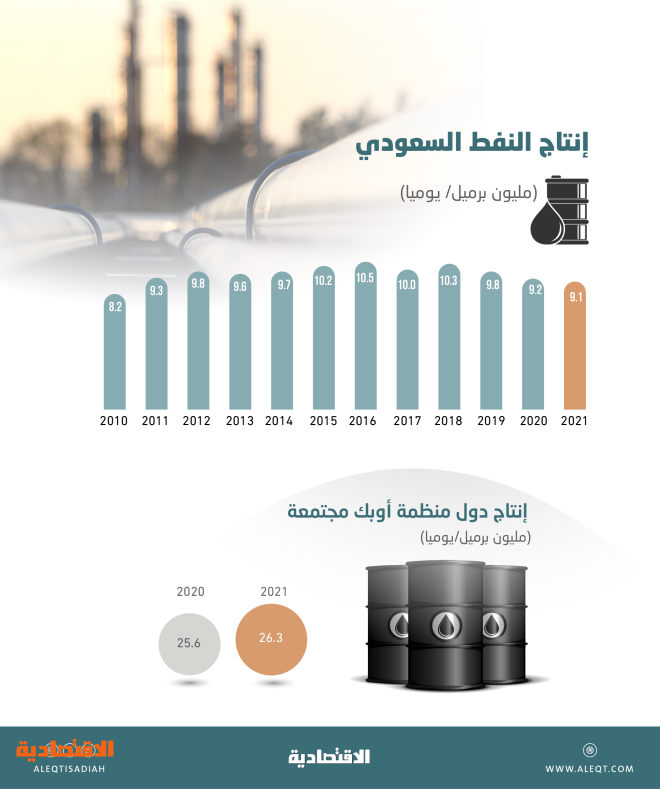 سعر برميل النفط السعودي 2021