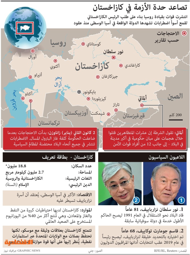 تصاعد حدة الأزمة في كازاخستان