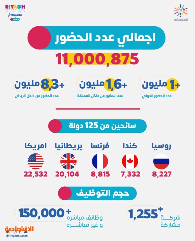 11 مليون زائر لموسم الرياض من 125 دولة