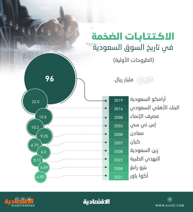 اكتتاب «النهدي» يرفع طروحات 2022 في السوق السعودية إلى 6 بقيمة 12.1 مليار ريال