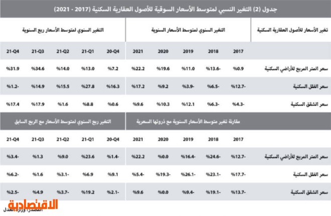 انخفاض نشاط السوق العقارية 2.4 % للأسبوع الثالث