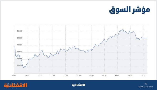 الأسهم السعودية تصعد 61 نقطة رغم تباين القطاعات .. والسيولة عند أدنى مستوى في أسبوعين