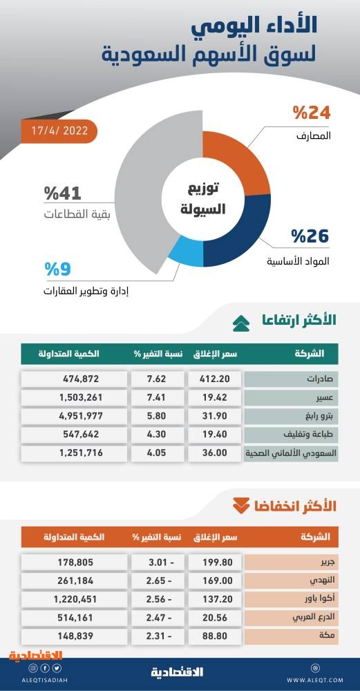 الأسهم السعودية تصعد 61 نقطة رغم تباين القطاعات .. والسيولة عند أدنى مستوى في أسبوعين