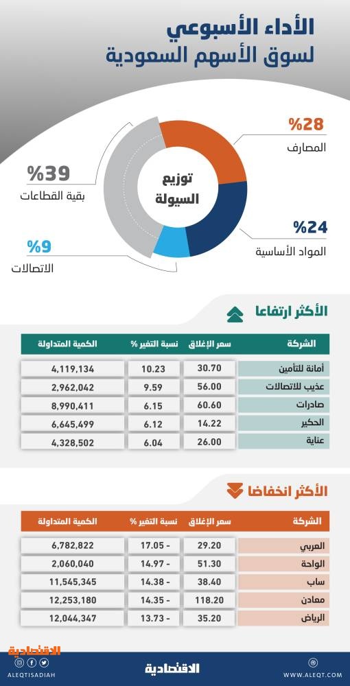 الأسهم السعودية معرضة للتراجع حتى 12670 نقطة .. وعودة المشترين تطفئ موجة الهبوط