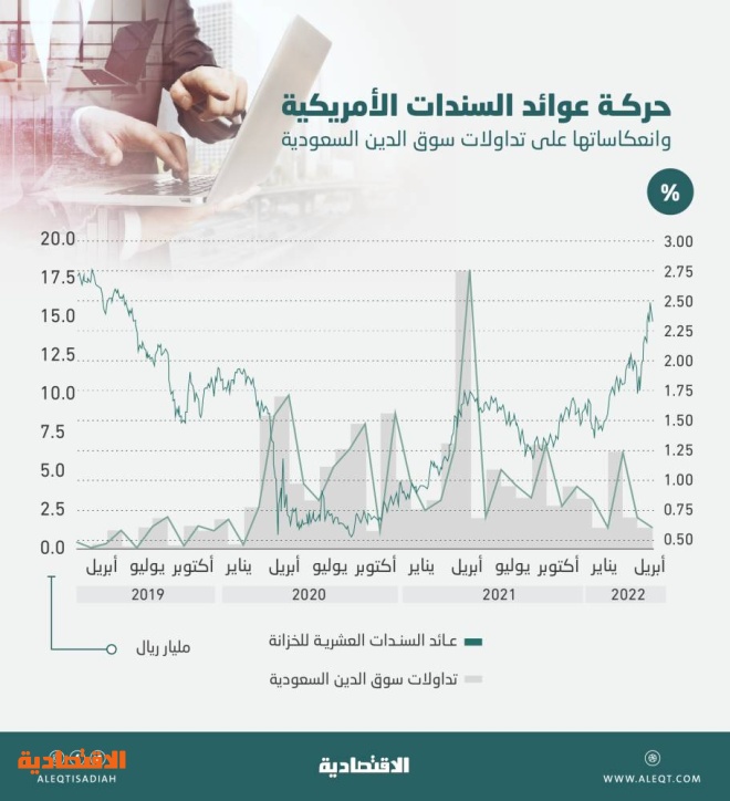 9.6 مليار ريال تداولات سوق الدين السعودية خلال الربع الأول .. 42 % صفقات خاصة