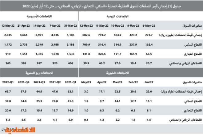 انخفاض قياسي لقيمة الصفقات العقارية .. 39 % في أسبوع