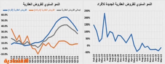 انخفاض قياسي لقيمة الصفقات العقارية .. 39 % في أسبوع