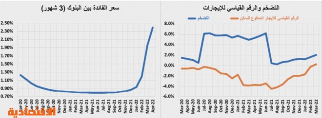 انخفاض قياسي لقيمة الصفقات العقارية .. 39 % في أسبوع