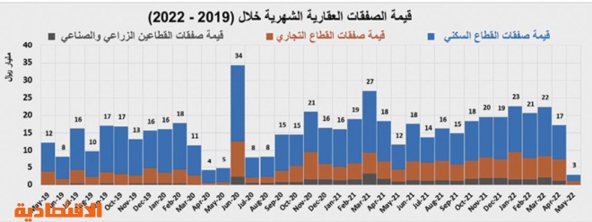 انخفاض قياسي لقيمة الصفقات العقارية .. 39 % في أسبوع