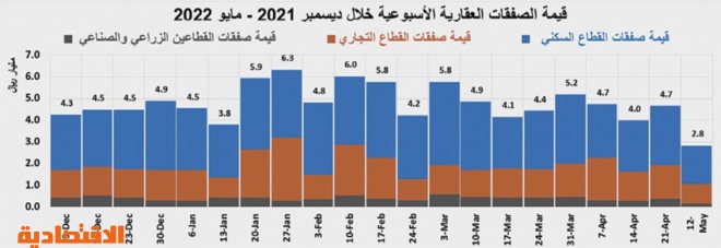 انخفاض قياسي لقيمة الصفقات العقارية .. 39 % في أسبوع