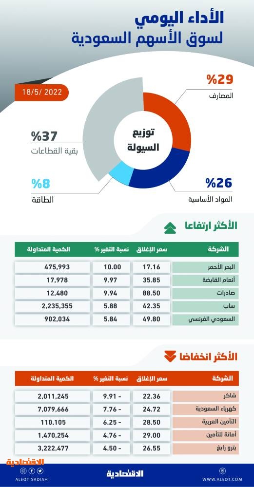 الأسهم السعودية تبتعد عن أدنى مستوياتها في شهرين .. وسيولة السوق تتراجع إلى 8.9 مليار ريال