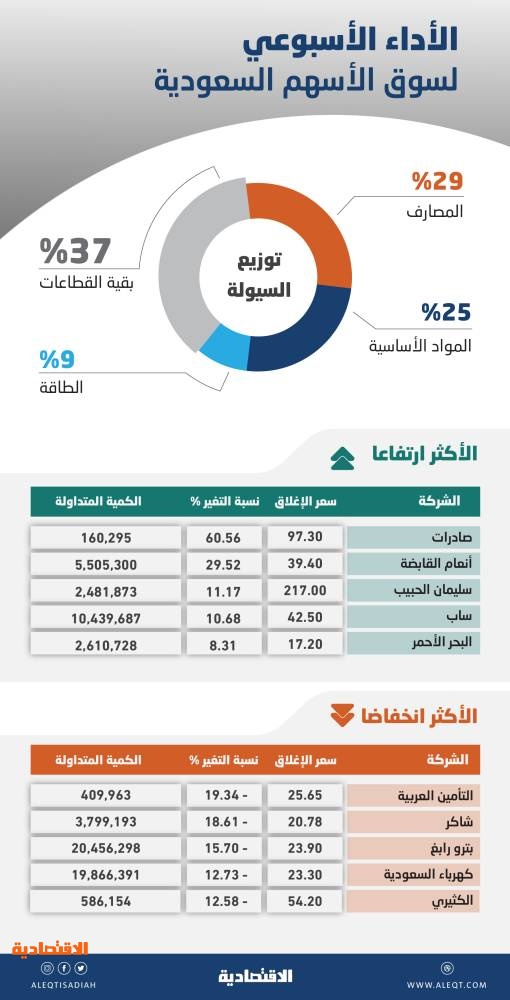 الأسهم السعودية تسعى إلى التماسك والارتداد بعد تراجع 10 % من ذروة مستوياتها