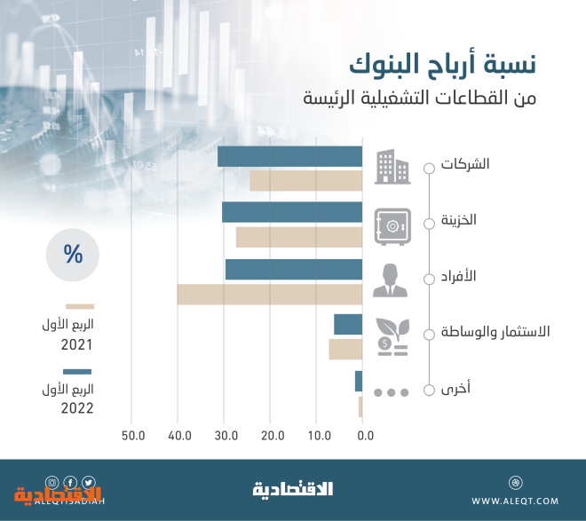 قطاع الشركات يقود نمو أرباح البنوك السعودية في الربع الأول .. و4.9 مليار ريال نصيب «الأفراد»