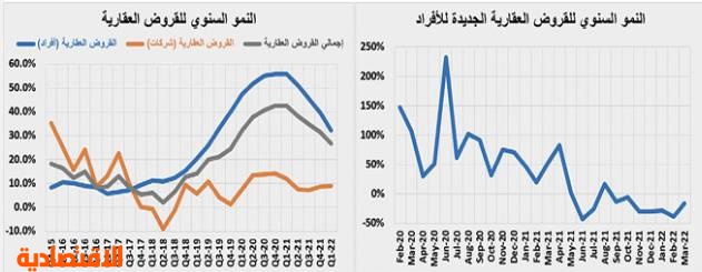 بيع 3 مخططات تجارية يرفع قيمة الصفقات العقارية 23.3 %