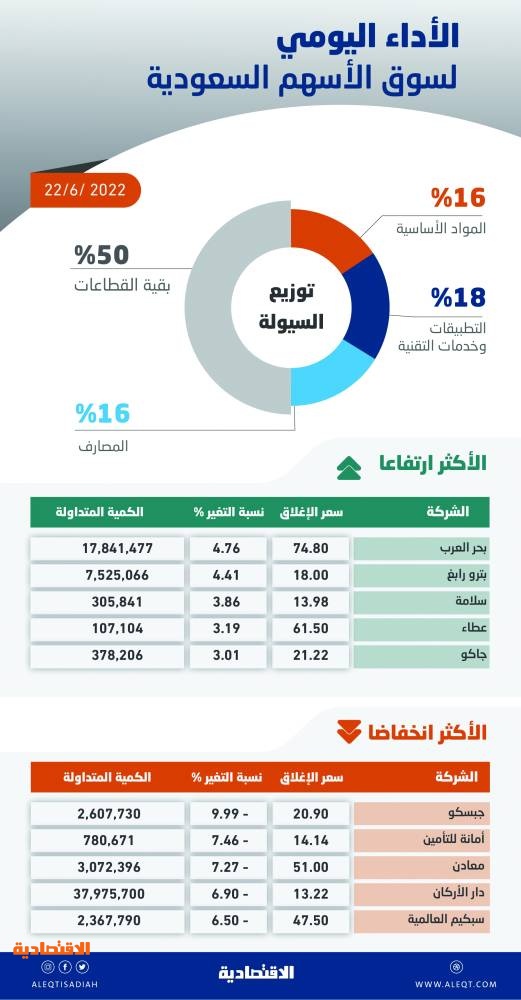 الأسهم السعودية تعود للهبوط بـ 339 نقطة .. والسيولة ترتفع 26 % إلى 8.2 مليار ريال
