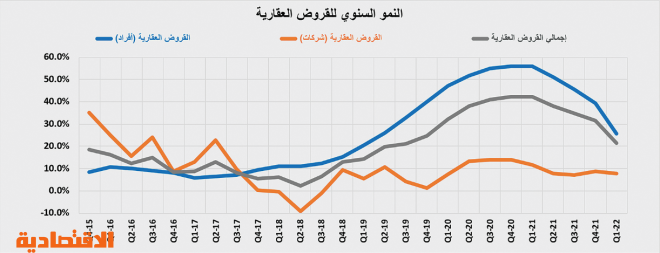 انخفاض جماعي لقطاعات السوق العقارية 14.3 % في أسبوع