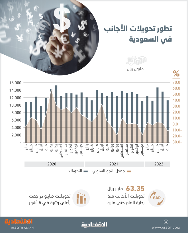 10 % تراجع تحويلات الأجانب في السعودية خلال مايو .. بلغت 11.3 مليار ريال