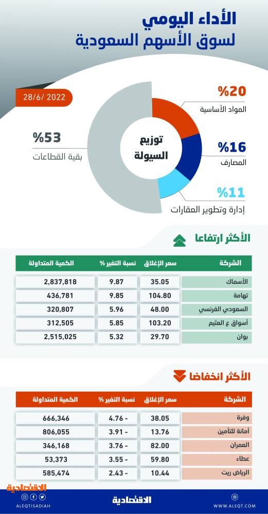 سيولة شرائية تعيد الأسهم السعودية إلى المنطقة الخضراء بمكاسب 243 نقطة