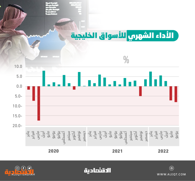 أسواق الخليج تسجل أسوأ أداء شهري منذ مارس 2020