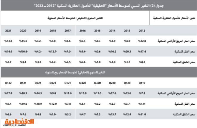 صفقة شمال الرياض قيمتها 974.7 مليون ريال ترفع نشاط السوق العقارية  6.8 %