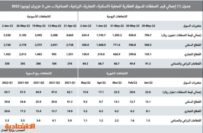 صفقة شمال الرياض قيمتها 974.7 مليون ريال ترفع نشاط السوق العقارية  6.8 %