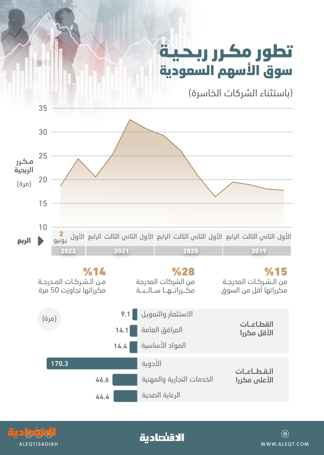 مكررات سوق الأسهم السعودية عند 18.6 مرة بدعم نمو أرباح الشركات