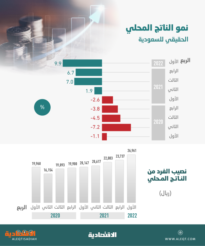 أعلى نمو للاقتصاد السعودي في 11 عاما يرفع نصيب الفرد من الناتج إلى 26961 ريالا