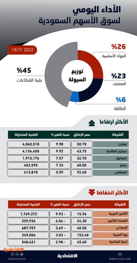 الأسهم السعودية تعزز مكاسبها بـ 262 نقطة .. والسيولة عند 5.8 مليار ريال