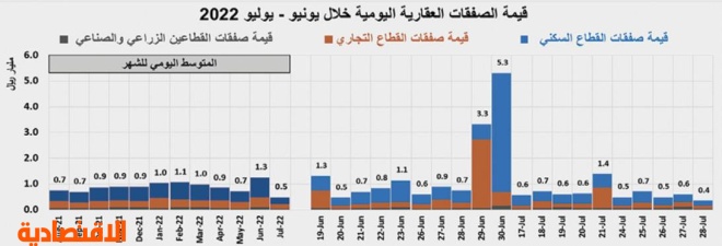 انخفاض قيمة الصفقات العقارية إلى 2.6 مليار ريال في أسبوع .. الأدنى منذ عام