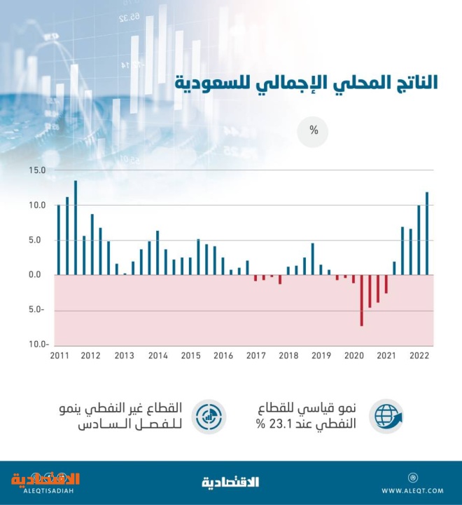 أعلى نمو ربعي للاقتصاد السعودي منذ 11 عاما .. وارتفاع القطاع غير النفطي للفصل السادس