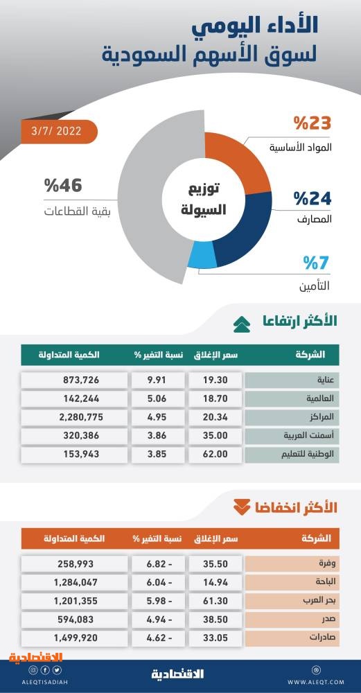 الأسهم السعودية تتراجع 58 نقطة بأدنى سيولة منذ مايو 2020 .. بلغت 3.9 مليار ريال