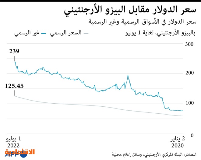 التضخم في الأرجنتين يصل إلى 60.7%