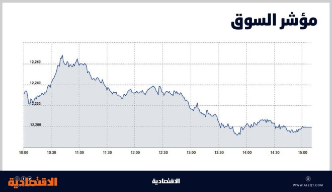 الأسهم السعودية تعجز عن الاستقرار فوق 12 ألف نقطة .. فقدت 61 % من مكاسب جلستها