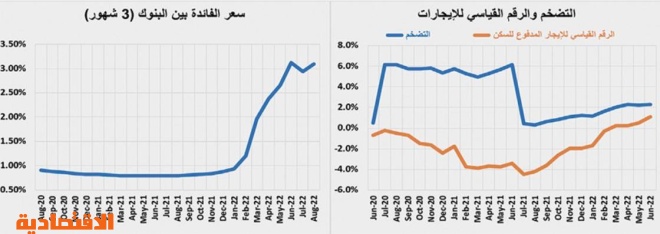 استمرار تراجع النشاط العقاري .. انخفض 19.8 % في أسبوع