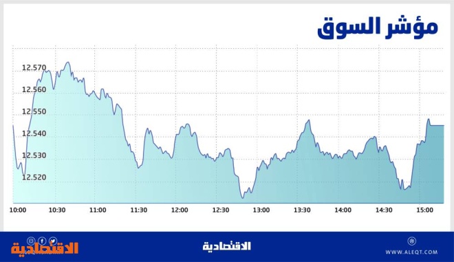 ارتفاع هامشي للأسهم السعودية .. مسار عرضي لـ 4 جلسات يظهر تردد المتداولين