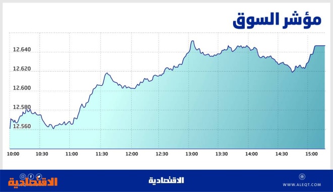الأسهم السعودية تصعد 101 نقطة بدعم الشركات القيادية .. السوق تفوقت على متوسط الأداء في 100 يوم
