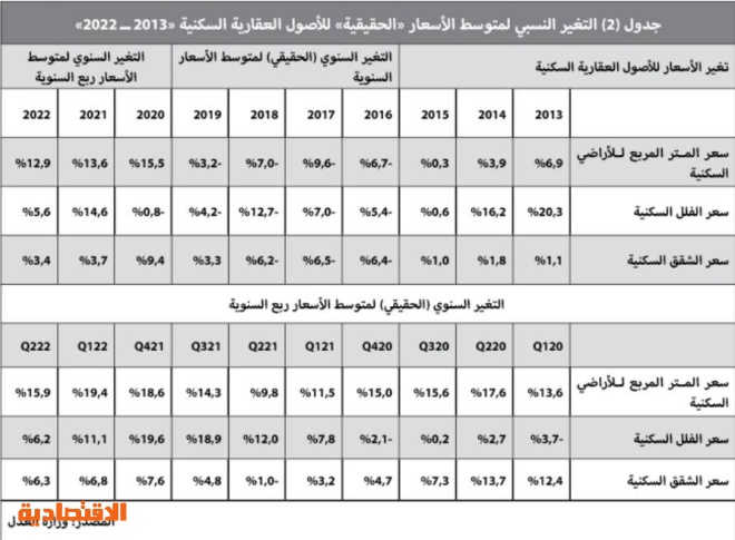 الركود الموسمي يتراجع بالمبيعات والصفقات العقارية 38 %