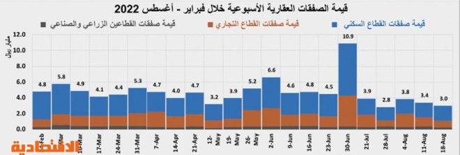 الركود الموسمي يتراجع بالمبيعات والصفقات العقارية 38 %