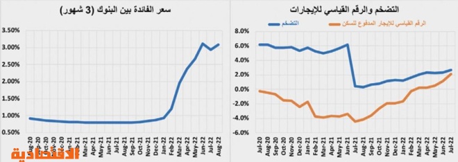 الركود الموسمي يتراجع بالمبيعات والصفقات العقارية 38 %