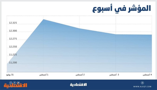 لا معطيات محفزة للأسهم السعودية .. عرضة لجني أرباح بعد ارتفاعات الـ 10 %